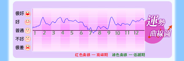 1-12曲線圖